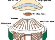 Diagram of how a Yurt is made. Please click to view